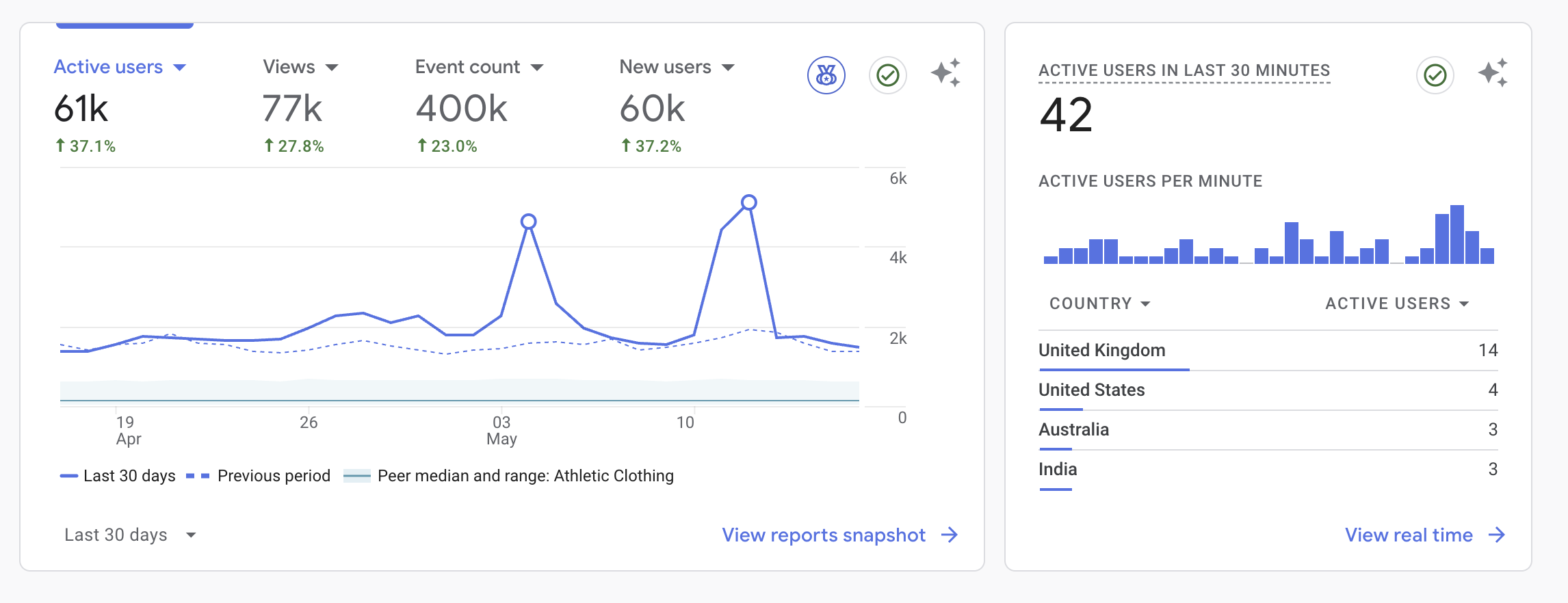 Google Analytics Active Users Overview