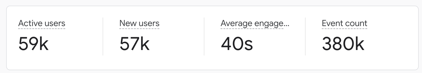 Google Analytics Average Engagement Time
