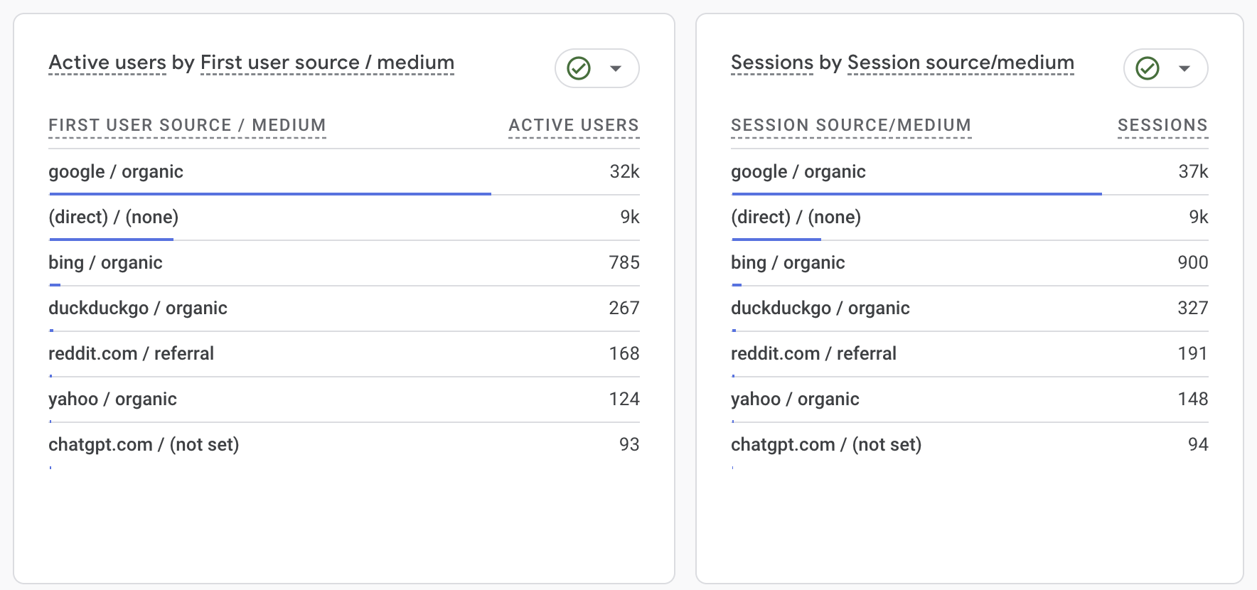 Google Analytics Acquisition Sources