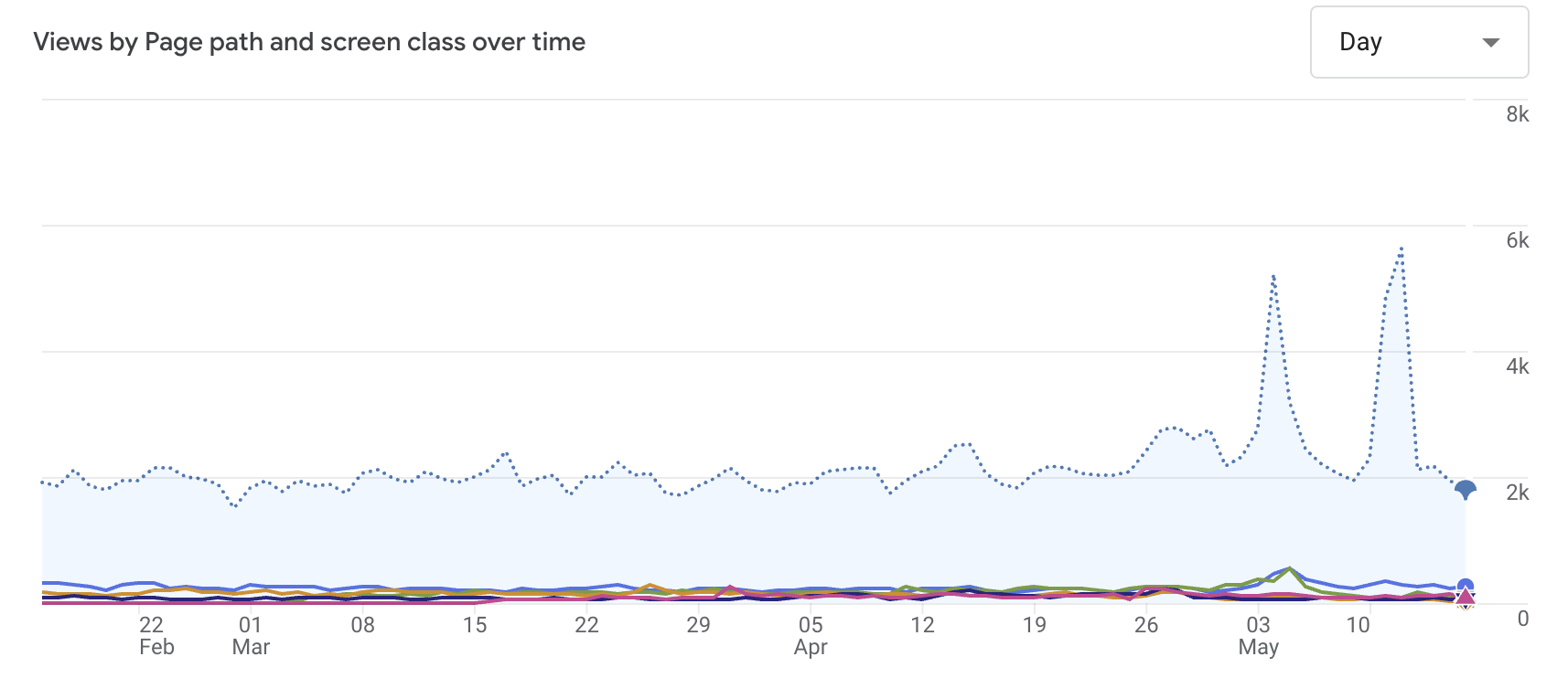 Google Analytics Page Views Over Time