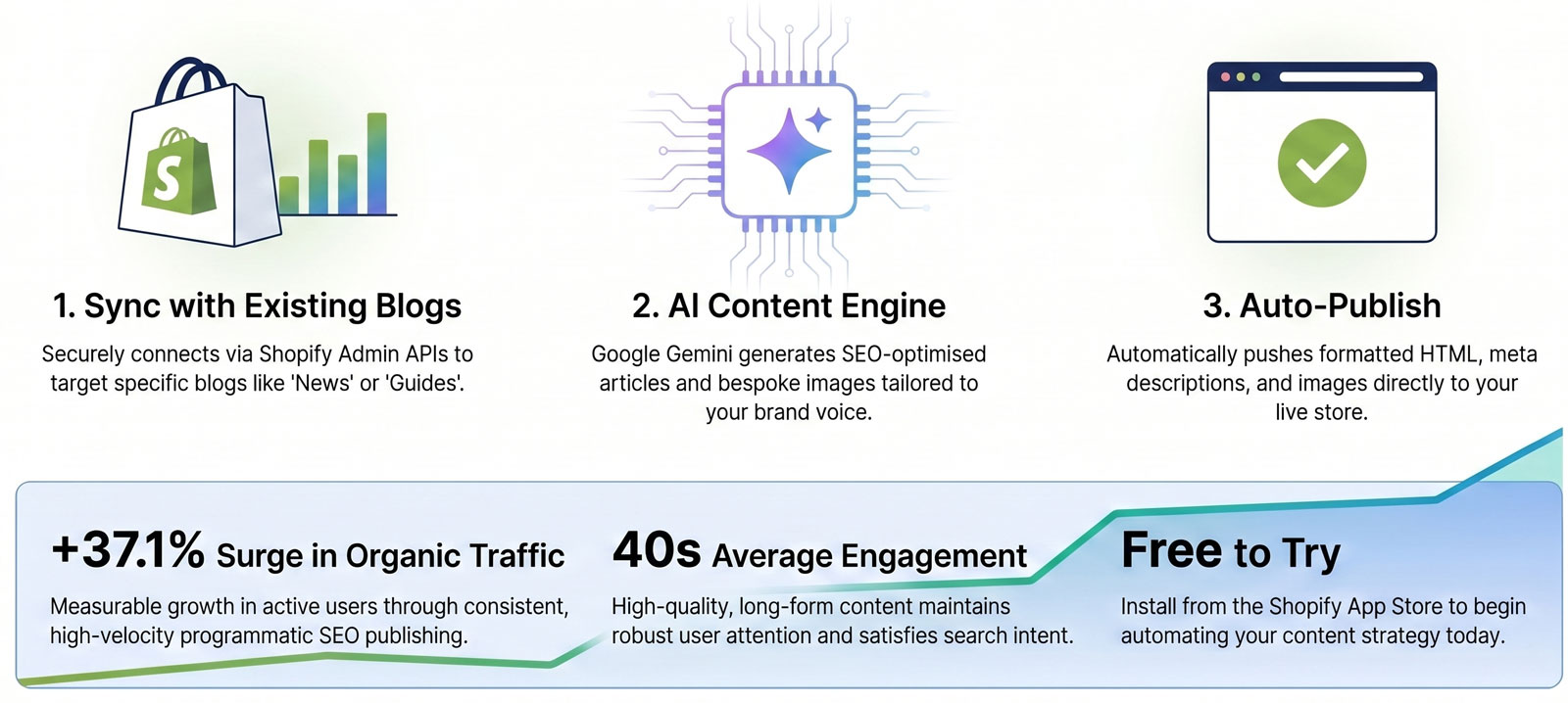 AI Blog Autopilot 3-Step Workflow